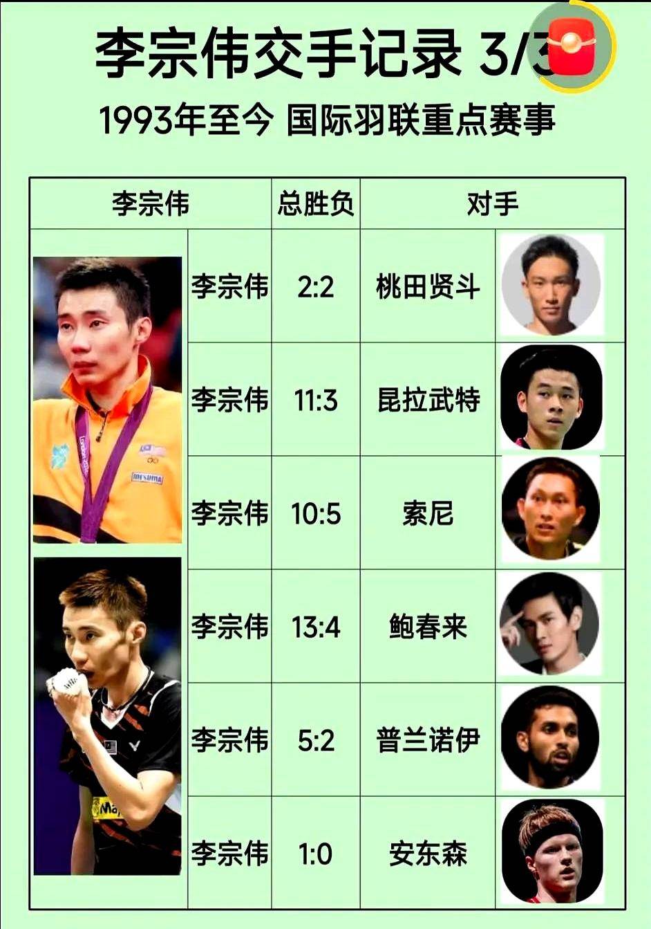 关于日本羽毛球队力克丹麦羽毛球队，李宗伟完成帽子戏法的信息